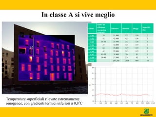 In classe A si vive meglio
Edifici
Indice di
efficienza
energetica
kWh/mq a
cubature abitanti alloggi
Superfici
(ha)
EA1 39 51.840 521 159 2
EA2 42 42.880 423 136 1
EA3 16-30 35.840 353 126 1
EA4 25 42.880 421 137 1
EA5 24 35.200 347 115 1
EA6 45 32.000 315 113 1
EA7 41-33 28.800 284 91 1
EA8 30-40 27.840 274 92 1
TOT 297.280 2.938 969 10
Temperature superficiali rilevate estremamente
omogenee, con gradienti termici inferiori a 0,8°C
 