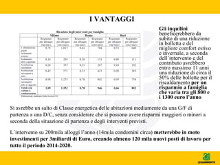 I VANTAGGI
Gli inquilini
beneficerebbero da
subito di una riduzione
in bolletta e del
migliore comfort estivo
e invernale, a seconda
dell’intervento e del
contributo avrebbero
entro massimo 11 anni
una riduzione di circa il
50% delle bollette per il
riscaldamento per un
risparmio a famiglia
che varia tra gli 800 e
i 1300 euro l’anno
Si avrebbe un salto di Classe energetica delle abitazioni mediamente da una G/F di
partenza a una D/C, senza considerare che si possono avere risparmi maggiori o minori a
seconda della situazione di partenza e degli interventi previsti.
L’intervento su 200mila alloggi l’anno (14mila condomini circa) metterebbe in moto
investimenti per 3miliardi di Euro, creando almeno 120 mila nuovi posti di lavoro per
tutto il periodo 2014-2020.
 
