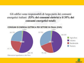Gli edifici sono responsabili di larga parte dei consumi
energetici italiani (53% dei consumi elettrici e il 35% dei
consumi energetici totali)
 