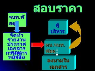 สอบราคา จนท . พัสดุ หน . จนท . พัสดุ จัดทำรายงานประกาศ เอกสาร คณะกรรมการ หนังสือแจ้ง ผู้บริหาร ลงนามในเอกสาร 