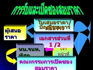 เจ้าหน้าที่ การรับและเปิดซองสอบราคา ผู้เสนอราคา ใบเสนอราคา / บัญชีรายการก่อสร้าง เอกสารส่วนที่  1 /2 หน . จนท . พัสดุ คณะกรรมการเปิดซองสอบราคา 