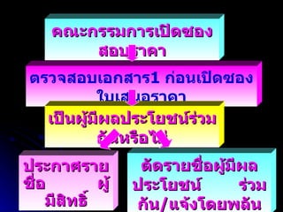 ตรวจสอบเอกสาร 1  ก่อนเปิดซองใบเสนอราคา คณะกรรมการเปิดซองสอบราคา เป็นผู้มีผลประโยชน์ร่วมกันหรือไม่ ประกาศรายชื่อ  ผู้มีสิทธิ์ ตัดรายชื่อผู้มีผลประโยชน์  ร่วมกัน / แจ้งโดยพลัน 