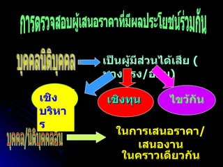 เป็นผู้มีส่วนได้เสีย  ( ทางตรง / อ้อม ) การตรวจสอบผู้เสนอราคาที่มีผลประโยชน์ร่วมกัน บุคคล/นิติบุคคลอื่น บุคคลนิติบุคคล ในการเสนอราคา / เสนองาน ในคราวเดียวกัน เชิงบริหาร เชิงทุน ไขว้กัน 