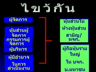 ผู้จัดการ หุ้นส่วนผู้จัดการ ไขว้กัน กรรมการผู้จัดการ  ผู้บริหาร ผู้มีอำนาจ ในการดำเนินงาน หุ้นส่วนใน ห้างหุ้นส่วน สามัญ /  หจก . ผู้ถือหุ้นรายใหญ่ ใน บจก . บ . มหาชน 