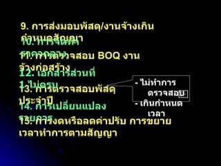 9.  การส่งมอบพัสดุ / งานจ้างเกินกำหนดสัญญา 11.  การตรวจสอบ  BOQ  งานจ้างก่อสร้าง 10.  การจัดทำราคากลาง 13.  การตรวจสอบพัสดุประจำปี -  ไม่ทำการตรวจสอบ -  เกินกำหนดเวลา 14.  การเปลี่ยนแปลงรายการ 15.  การงดหรือลดค่าปรับ การขยายเวลาทำการตามสัญญา 12.  เอกสารส่วนที่  1  ไม่ครบ 