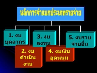 1.  งบบุคลากร 2.  งบดำเนินงาน 3.  งบลงทุน 4.  งบเงินอุดหนุน 5.  งบรายจ่ายอื่น หลักการจำแนกประเภทรายจ่าย 