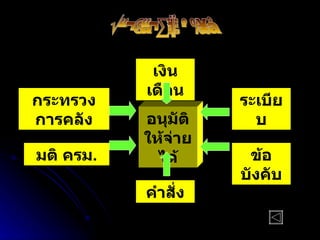 รายจ่ายที่เบิกได้ เงินเดือน กระทรวงการคลัง มติ ครม . คำสั่ง ระเบียบ ข้อบังคับ อนุมัติให้จ่ายได้ 