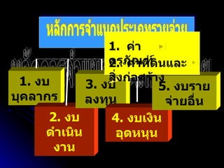 หลักการจำแนกประเภทรายจ่าย 1.  งบบุคลากร 2.  งบดำเนินงาน 3.  งบลงทุน 4.  งบเงินอุดหนุน 5.  งบรายจ่ายอื่น 2.  ค่าที่ดินและสิ่งก่อสร้าง 1.  ค่าครุภัณฑ์ หลักการจำแนกประเภทรายจ่าย 