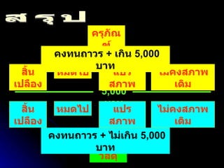 สรุป ครุภัณฑ์ วัสดุ 5,000  บาท สิ้นเปลือง หมดไป แปรสภาพ ไม่คงสภาพเดิม คงทนถาวร  +  ไม่เกิน  5,000  บาท คงทนถาวร  +  เกิน  5,000  บาท สิ้นเปลือง หมดไป แปรสภาพ ไม่คงสภาพเดิม 