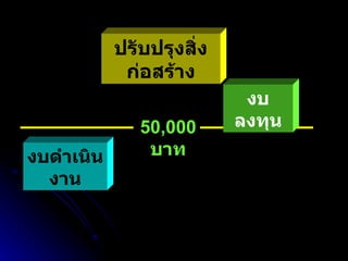 50,000  บาท ปรับปรุงสิ่งก่อสร้าง งบลงทุน งบดำเนินงาน 