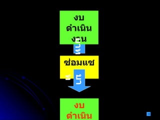 ซ่อมแซม งบดำเนินงาน งบดำเนินงาน บาท บาท 