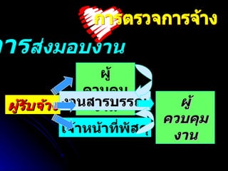 การตรวจการจ้าง การ ส่งมอบงาน ผู้รับจ้าง ผู้ควบคุมงาน งานสารบรรณ เจ้าหน้าที่พัสดุ ผู้ควบคุมงาน 