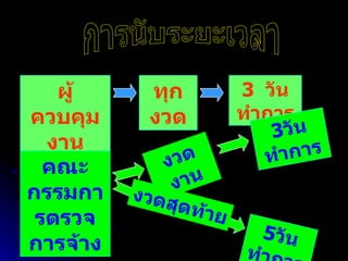 การนับระยะเวลา ผู้ควบคุมงาน 3  วันทำการ คณะกรรมการตรวจการจ้าง 3 วันทำการ 5 วันทำการ ทุกงวด งวดงาน งวดสุดท้าย 