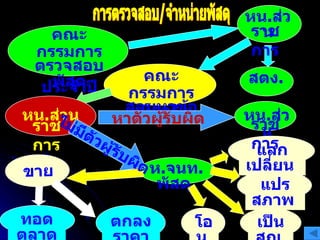 การตรวจสอบ/จำหน่ายพัสดุ หาตัวผู้รับผิด ไม่มีตัวผู้รับผิด คณะกรรมการ ตรวจสอบ พัสดุประจำปี คณะกรรมการ สอบหาข้อเท็จจริง ห . จนท . พัสดุ . สตง . ขาย ทอดตลาด ตกลงราคา แลกเปลี่ยน  แปรสภาพ  เป็นสูญ  โอน  หน . ส่วน ราชการ หน . ส่วน ราชการ หน . ส่วน ราชการ 