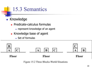 10
15.3 Semantics
 Knowledge
 Predicate-calculus formulas
 represent knowledge of an agent
 Knowledge base of agent
 Set of formulas
 The agent knows  = the agent believes 
Figure 15.2 Three Blocks-World Situations
 