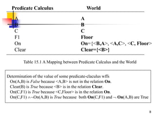 8
Table 15.1 A Mapping between Predicate Calculus and the World
Determination of the value of some predicate-claculus wffs
On(A,B) is False because <A,B> is not in the relation On.
Clear(B) is True because <B> is in the relation Clear.
On(C,F1) is True because <C,Floor> is in the relation On.
On(C,F1) On(A,B) is True because both On(C,F1) and  On(A,B) are True
Predicate Calculus
A
B
C
F1
On
Clear
World
A
B
C
Floor
On={<B,A>, <A,C>, <C, Floor>
Clear={<B>}
 
