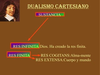 Dualismo cartesiano SUSTANCIA RES INFINITA:Dios. Ha creado la res finita. RES FINITA  RES COGITANS:Alma-mente RES EXTENSA:Cuerpo y mundo 