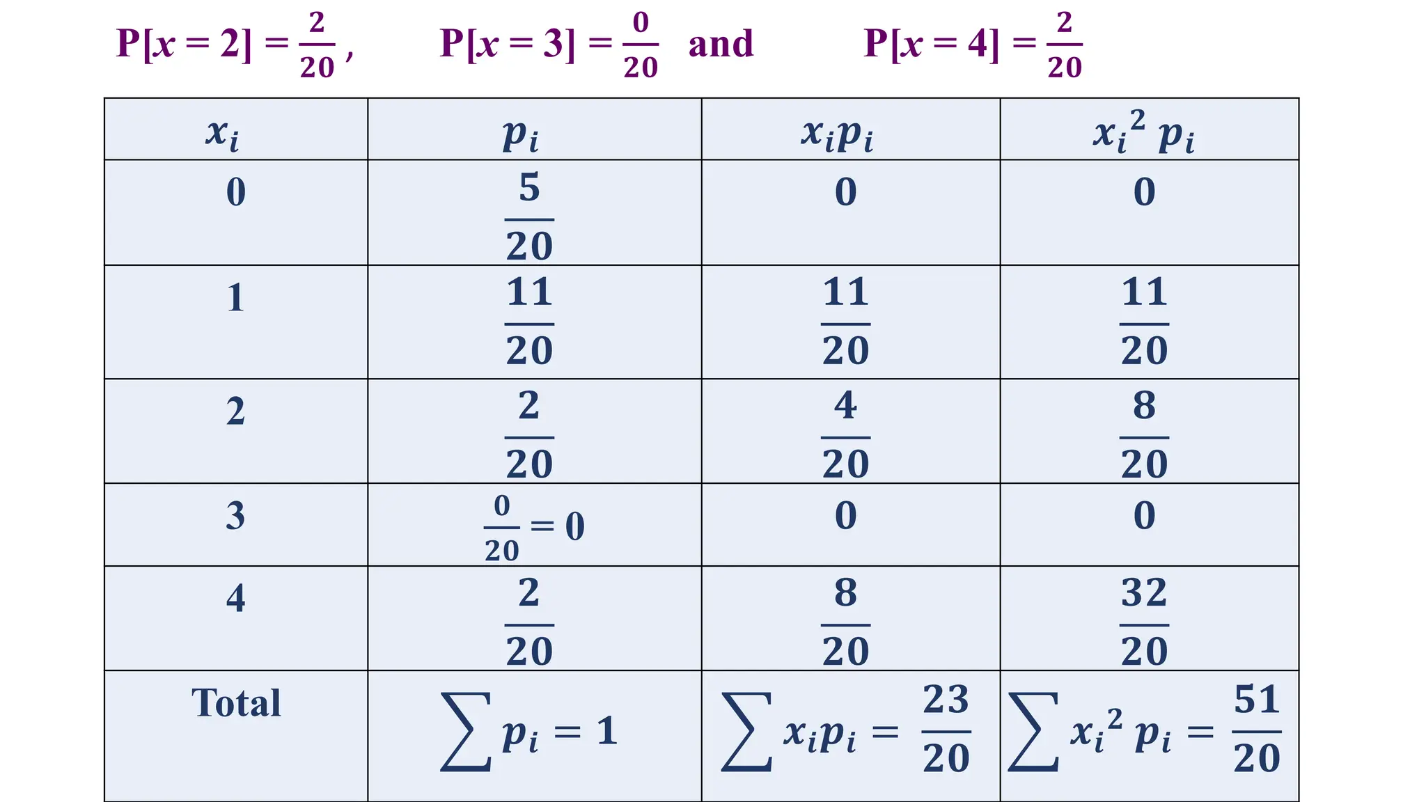 P[x = 2] =
𝟐
𝟐𝟎
, P[x = 3] =
𝟎
𝟐𝟎
and P[x = 4] =
𝟐
𝟐𝟎
𝒙𝒊 𝒑𝒊 𝒙𝒊𝒑𝒊 𝒙𝒊
𝟐 𝒑𝒊
0 𝟓
𝟐𝟎
𝟎 𝟎
1 𝟏𝟏
𝟐𝟎
𝟏𝟏
𝟐𝟎
𝟏𝟏
𝟐𝟎
2 𝟐
𝟐𝟎
𝟒
𝟐𝟎
𝟖
𝟐𝟎
3 𝟎
𝟐𝟎
= 0 𝟎 𝟎
4 𝟐
𝟐𝟎
𝟖
𝟐𝟎
𝟑𝟐
𝟐𝟎
Total
𝒑𝒊 = 𝟏 𝒙𝒊𝒑𝒊 =
𝟐𝟑
𝟐𝟎
𝒙𝒊
𝟐 𝒑𝒊 =
𝟓𝟏
𝟐𝟎
 