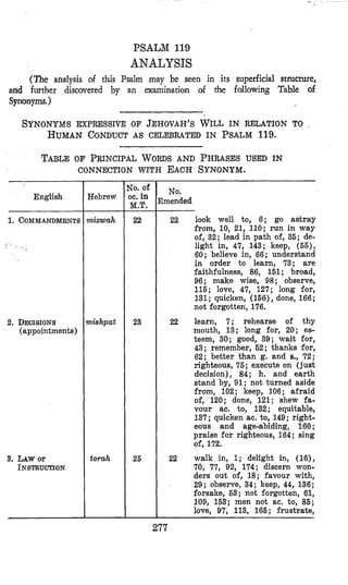 PSALM 119
ANALYSIS
(The anarlysis of rlzis Psalm may be seen in its superficial structure,
and further discovered by an examinarion of the following Table of
Synonym.)
SYNONYMS EXPRESSIVE OF JEHOVAH’SWILL IN RELATION TO ,
HUMANCONDUCTAS CELEBRATED IN PSALM119.
TABLEOF PRINCIPAL WORDS AND PHRASES USED IN
CONNECTION WITH EACHSYNONYM.
English
1. COMMANDMBNTS
2. DECISIONS
(appointments)
3. Lhw or
INSTRUCTION
Tebrew
nixwah
zishpat
torah
To. of
)e. in
M.T.
22
-
23
26
-
No.
:mended
22
22
22
look well to, 6; go astray
from, 10, 21, 110; run in way
of, 32; lead in path of, 35; de-
light in, 47, 143; keep, ( 6 6 ) ,
60; believe in, 66; understand
in order to learn, 73; are
faithfulness, 86, 151; broad,
96; make wise, 98; observe,
116; love, 47, 127; long for,
131; quicken, (156), done, 166;
not forgotten, 176.
learn, 7; rehearse of thy
mouth, 13; long for, 20; es-
teem, 30; good, 39; wait for,
43; remember, 62; thanks for,
62; better than g. and s., 72;
righteous, 76;execute on (just
decision), 84; h. and earth
stand by, 91; not turned aside
from, 102; keep, 106; afraid
of, 120; done, 121; shew fa-
vour ac. to, 132; equitable,
131; quicken ac. to, 149; right-
eous and age-abiding, 160;
praise for righteous, 164; sing
o€, 172.
walk in, 1; delight in, (16),
70, 77, 92, 114; discern won-
ders out of, 18; favour with,
29; observe, 34; Imp, 44, 136;
forsake, 53; not forgotten, 61,
109, 163; men not ac. to, 86;
love, 97, 113, 165: frustrate,. .
277
 