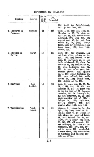STUDIES IN PSALMS
~~
English
4. PRECEPTSor
CHARGES
6. PROMISE^^
SAYING
6. STATUTES
7. TESTIMONIES
Hebrew
pikkudh
’imrah
hok
hukkah
‘edah
‘eduth
-
No, of
oc. in
U.T.
21
19
19
23
-
No.
Cmended
22
22
22
22
126; truth (or faithfulness),
142; go far from, 150.
keep, 4, 63, 128, 134, 168; so-
liloquise in, 16, 78; obderve,
(22), 56, 69, 100;cause to un-
derstand, 27; long for, 40;
sought out, 45, 94; not for-
saken, 87, do, (112); stray
from, 118;not forgotten, 141;
know from, 162; love, 159;
choose, 173.
keep, (5), 67; treasure, 11;
not hide, (19); quicken ac. to,
(25), 107, 164; leadeth to re-
vere, 38; salvation ac. to, 41;
hath quickened, 60; shew fa-
vour ac. to, 68;comfort ac. to,
76; eyes bedimmed for, 82,
123; to gen. after gen., 90;
smooth (sweet), 103; uphold
ac. to, 116;direct footsteps in,
133; love, refined, 140; solil-
oquise in, 148; joyful over,
162; deliver ac. to, 170.
keep, 8; teach me, 12, 26, 64,
liloquise in, 23, 48; point out
to me the way of, 33; become
melodies, 64; be thorough in,
80; not forgotten, 83, 93; get
understanding out of, (104);
delight in, 117; righteous,
(144); observe, 146; not
sought after, 156;love, 163.
observe, 2; rejoice in, 14; de-
light, 23; keep close to, 31;
incline heart to, 36; speak of
bef. kings, 46; swerved from,
61, 157; turned feet to, 69;
learn, (71); know, 79; keep,
88, 146, 167; dil. consider, 95;
are soliloquy, 99; take as in-
heritance, 111; love, 119, 167;
get to know, 126; wonderful,
observe them, 129; commanded
as righteous and faithful, 138;
help me. (176).
68, (108), 124, 135, 172; SO-
278
 