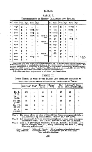 TABLES.
TABLE I.
TRANSLITERATIONOF HEBREW CHARAUTERBINTO ENGLISH.
Forin. Sign.
-
. . . . . .
soft 3 bh,v
Soft 3 gh
soft 7 dh
. . . . . .
... u
. . . . . .
. . . . . .
. . . . . .
... i
soft 3 kh
. . . . . .
-lign
-
b
g
d
h
W
2
h
t
Y
k
1
ma
,yof
eive
-
-
like th ’9,
“then.
when a
vowel
when a
vowel
-
--
as thin,,
I’thin
-,hreader
on. For
I Weasily
3 there);
2
6
26
-Na
1
2
3
4
5
0
-
r
8
D
10
11
12
-
to
exi
“ 8
an,
-43
- -
7 2
-Ya
13
14
15
10
17
I8
19
20
21
-
22
-
-Name.
-lign.
m
n
?
-
,
P
?
k
r
8
sh
t
-
-Form.
-ligii.
m
.-
n
...
...
PI1
...
...
..,
...
...
th
-En6
rcrip
I so
10 ni
aleph
beth
gin101
daletli
he
waw
zayin
heth
t6t
yodh
kaph
lamed
-
mem
nun
amecli
ayin
Pe
!adhe
kopli
res11
sin
or
shin
tau
-ise. I
1-know
rm bet
stood
ce beth
Una1 E
Rnal 1
...
...
soft D
...
...
...
...
...
soit n
-e mere
’8 Of tr1
I resh, 1
n 1311
‘he above Ta
we the simila
ple hecan I
n o h ” might ‘eep
imilarly how readili
be pnt to a o ~ n ~ e r e ~ t i n gsped;
irtsln Hebrew letters, a8 the 1
JW minute is the difference in
vi11enable
:ause of en
en daleth a
P vice-versa
160%.
where “u lifted” should ha
aph should$ave usurped the
I be pronounced 8s a in fathe]?.B.-The vowel R n and L as e in there.
TABLE 11.
DIVINENAMES,AS USED IN THE PSALMS,AND GENERALLY REGARDED ~8
OF PSALMS.INDIUATING THE FORMATION OF SUCCES8IVECOLLEUTK
-[EAOVAH
272
30
44
103
236
YAHb 1ELOHIMC1 ELOAH~1 EL*
(God) (BOB) (GOD)
ADONAI~
icv.Lord
12
18
15
1
7
--
ELYONg
doat High)
Bk. I.
(1-41)
Bk. 11.
Bk. 111.
(73-89)
Bk. IV.
Bk. V.
(107-150)
(42-72)
(90-106)
- 15 1 ’ 17
2 I 164
1 1 1 15
24
9
10
-- --Obs. 1. The choice of one or other of these Divine Names seems generally to have
been determined by intrinsic fitness. (See917,191,’, 8318, 119116).
Obs. 2.
Obs. 3.
But mcmionally shows an overruling adaptation to time, place, or u
by author or editor. (Cp. 14w. 68; 4012.17 W.70; and note all BOOR
Book I. is prevailing] Jehovistic; Book II., Elohistic; Book III.,about
equally balanced.; Jook IV., wholly Jehovistic; and Book V.,mainly
Jehovistic and Liturrrical..,
s h o p . “Yahweh.”
d Sing. of Elohim.
brlbbre. of ‘ I Yahweh.” aP1. of excellence, when absolutely used.
e Or “Mighty One.” *Conventionalpron. for Diviae name.
8 Once used of DavidicKing.
viii
 