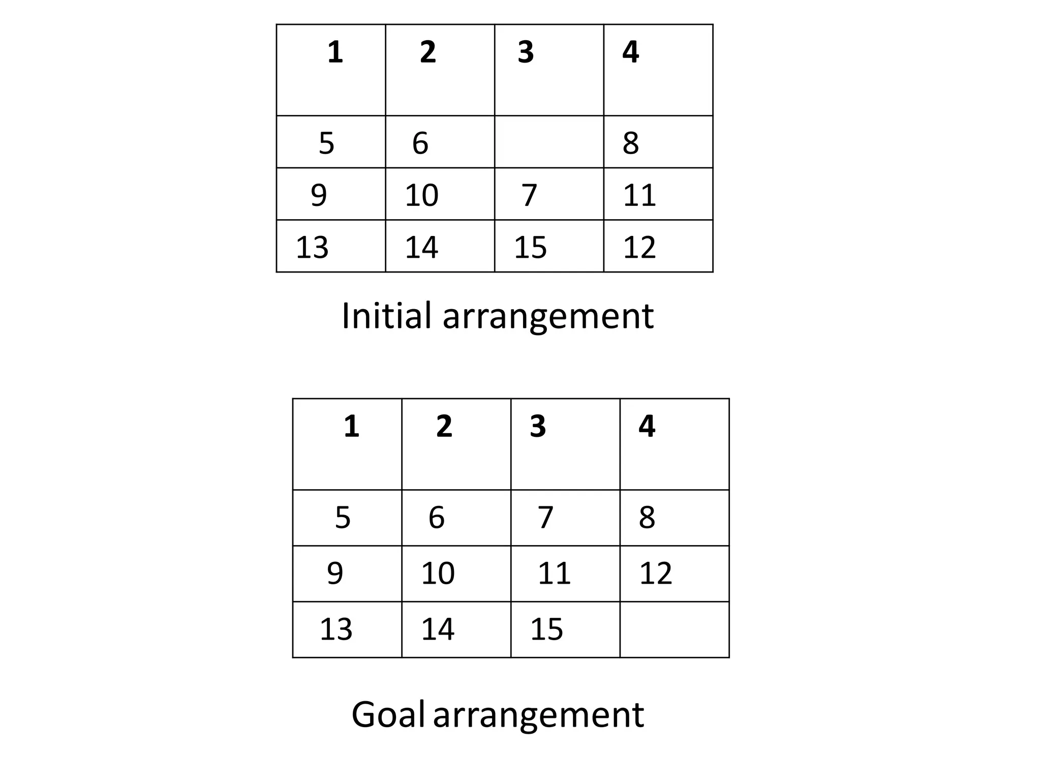 1111 2@ 3 4
5 6 8
9 10 7 11
13 14 15 12
1111 2@ 33 4
5 6 7 8
9 10 11 12
13 14 15
Initial arrangement
Goalarrangement
 