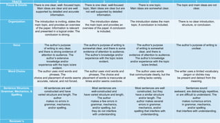 TRAITS 4 3 2 1
Focus & Details There is one clear, well- focused topic.
Main ideas are clear and are well
supported by detailed and accurate
information.
There is one clear, well-focused
topic. Main ideas are clear but are
not well supported by detailed
information.
There is one topic.
Main ideas are somewhat clear.
The topic and main ideas are not
clear.
Organization The introduction is inviting, states the
main topic, and provides an overview
of the paper. Information is relevant
and presented in a logical order. The
conclusion is strong.
The introduction states
the main topic and provides an
overview of the paper. A conclusion
is included.
The introduction states the main
topic. A conclusion is included.
There is no clear introduction,
structure, or conclusion.
Voice The author’s purpose
of writing is very clear,
and there is strong evidence of
attention to audience. The
author’s extensive
knowledge and/or
experience with the topic is/are
evident.
The author’s purpose of writing is
somewhat clear, and there is some
evidence of attention to audience.
The author’s knowledge and/or
experience with the topic is/are
evident.
The author’s purpose
of writing is somewhat
clear, and there is
evidence of attention to audience.
The author’s knowledge
and/or experience with the topic
is/are limited.
The author’s purpose of writing is
unclear.
Word Choice The author uses vivid words and
phrases. The
choice and placement of words seems
accurate, natural, and not forced.
The author uses vivid words and
phrases. The choice and
placement of words is inaccurate at
times and/or seems overdone.
The author uses words
that communicate clearly, but the
writing lacks variety.
The writer uses a limited vocabulary.
Jargon or clichés may
be present and detract from the
meaning.
Sentence Structure,
Grammar, Mechanics, &
Spelling
All sentences are well
constructed and have
varied structure and length. The
author
makes no errors in
grammar, mechanics,
and/or spelling.
Most sentences are
well-constructed and
have varied structure and length.
The author
makes a few errors in
grammar, mechanics,
and/or spelling, but
they do not interfere
with understanding
Most sentences are well
constructed, but they
have a similar structure
and/or length. The
author makes several
errors in grammar,
mechanics, and/or
spelling that interfere with
understanding.
Sentences sound
awkward, are distractingly repetitive,
or are difficult to understand. The
author
makes numerous errors
in grammar, mechanics,
and/or spelling
that interfere with understanding.
Reviewer’s
 