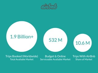 1.9 Billion+
532 M
10.6 M
Trips Booked (Worldwide)
Total Available Market
Budget & Online
Serviceable Available Market
Trips With AirBnb
Share of Market
 