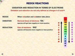 REDOX When reduction and oxidation take place
OXIDATION Removal (loss) of electrons ‘OIL’
species will get less negative or more positive
REDUCTION Gain of electrons ‘RIG’
species will become more negative or less positive
REDOX REACTIONS
OXIDATION AND REDUCTION IN TERMS OF ELECTRONS
Oxidation and reduction are not only defined as changes in O and H
+7
+6
+5
+4
+3
+2
+1
0
-1
-2
-3
-4
R
E
D
U
C
T
I
O
N
O
X
I
D
A
T
I
O
N
 