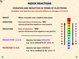 REDOX When reduction and oxidation take place
OXIDATION Removal (loss) of electrons ‘OIL’
species will get less negative or more positive
REDUCTION Gain of electrons ‘RIG’
species will become more negative or less positive
REDUCTION in O.S. Species has been REDUCED
e.g. Cl is reduced to Cl¯ (0 to -1)
INCREASE in O.S. Species has been OXIDISED
e.g. Na is oxidised to Na+ (0 to +1)
REDOX REACTIONS
OXIDATION AND REDUCTION IN TERMS OF ELECTRONS
Oxidation and reduction are not only defined as changes in O and H
+7
+6
+5
+4
+3
+2
+1
0
-1
-2
-3
-4
R
E
D
U
C
T
I
O
N
O
X
I
D
A
T
I
O
N
 