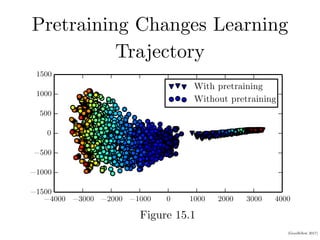 (Goodfellow 2017)
Pretraining Changes Learning
Trajectory
−4000 −3000 −2000 −1000 0 1000 2000 3000 4000
−1500
−1000
−500
0
500
1000
1500
With pretraining
Without pretraining
ure 15.1: Visualization via nonlinear projection of the learning trajectories of di
ral networks in function space (not parameter space, to avoid the issue of many-
Figure 15.1
 