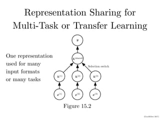 (Goodfellow 2017)
Representation Sharing for
Multi-Task or Transfer Learning
CHAPTER 15. REPRESENTATION LEARNING
Selection switch
h(1)
h(1)
h(2)
h(2)
h(3)
h(3)
y
y
h(shared)
h(shared)
x(1)
x(1)
x(2)
x(2)
x(3)
x(3)
Figure 15.2: Example architecture for multitask or transfer learning when the output
variable y has the same semantics for all tasks while the input variable x has a diﬀerent
Figure 15.2
One representation
used for many
input formats
or many tasks
 