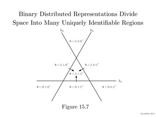 (Goodfellow 2017)
Binary Distributed Representations Divide
Space Into Many Uniquely Identifiable Regions
CHAPTER 15. REPRESENTATION LEARNING
h1
h2 h3
h = [1, 1, 1]>
h = [0, 1, 1]>
h = [1, 0, 1]>
h = [1, 1, 0]>
h = [0, 1, 0]>
h = [0, 0, 1]>
h = [1, 0, 0]>
Figure 15.7: Illustration of how a learning algorithm based on a distributed representation
breaks up the input space into regions. In this example, there are three binary features
h1, h2, and h3. Each feature is defined by thresholding the output of a learned linear
Figure 15.7
 