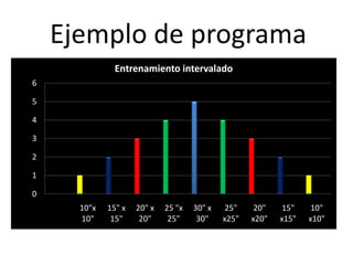 Ejemplo de programa
0
1
2
3
4
5
6
10"x
10"
15" x
15"
20" x
20"
25 "x
25"
30" x
30"
25"
x25"
20"
x20"
15"
x15"
10"
x10"
Entrenamiento intervalado
 