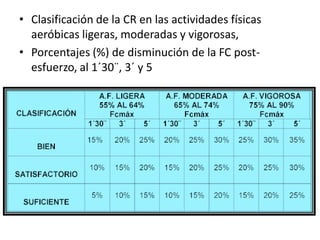 • Clasificación de la CR en las actividades físicas
aeróbicas ligeras, moderadas y vigorosas,
• Porcentajes (%) de disminución de la FC post-
esfuerzo, al 1´30¨, 3´ y 5
 