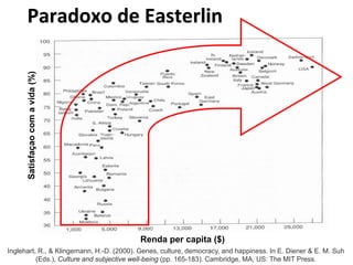Paradoxo de Easterlin
Renda per capita ($)
Satisfaçaocomavida(%)
Inglehart, R., & Klingemann, H.-D. (2000). Genes, culture, democracy, and happiness. In E. Diener & E. M. Suh
(Eds.), Culture and subjective well-being (pp. 165-183). Cambridge, MA, US: The MIT Press.
 