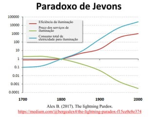 Eficiência da iluminação
Preço dos serviços de
iluminação
Consumo total de
eletricidade para iluminação
Alex B. (2017). The lightning Pardox.
https://medium.com/@bergealex4/the-lightning-paradox-f15ce0e8e374
Paradoxo de Jevons
 