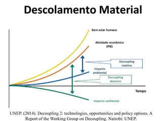 UNEP. (2014). Decoupling 2: technologies, opportunities and policy options. A
Report of the Working Group on Decoupling. Nairobi: UNEP.
Descolamento Material
 