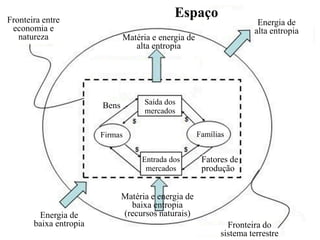 Fronteira entre
economia e
natureza
Energia de
baixa entropia
Matéria e energia de
alta entropia
Matéria e energia de
baixa entropia
(recursos naturais)
Espaço
Energia de
alta entropia
Fronteira do
sistema terrestre
Firmas Famílias
Saída dos
mercados
Entrada dos
mercados
Bens
Fatores de
produção
 