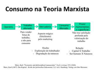 Consumo na Teoria Marxista
Operário
Trabalho
alienado
Mercadoria
Consumo
Alienado
Para vender
força de
trabalho,
e não para
consumo
Aspecto mágico
(fetichismo)
pelo marketing
Oculta:
- Exploração do trabalhador
- Degradação da natureza
Prazer
momentâneo
e superficial
Não traz satisfação
profunda pela
valorização do
trabalho
Relação
- Capital X Trabalho
- Ser humano X Natureza
Marx, Karl. "Economic and philosophical manuscripts." Early writings 333 (1844).
Marx, Karl (1867). Das Kapital : Kritik der politischen Oekonomie. 1 (1 ed.). Hamburg: Verlag von Otto Meissner.
 