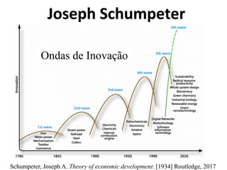 Joseph Schumpeter
Ondas de Inovação
Schumpeter, Joseph A. Theory of economic development. [1934] Routledge, 2017
 