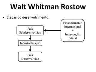  Etapas do desenvolvimento:
País
Subdesenvolvido
Financiamento
Internacional
+
Intervenção
estatal
Industrialização
País
Desenvolvido
Walt Whitman Rostow
 