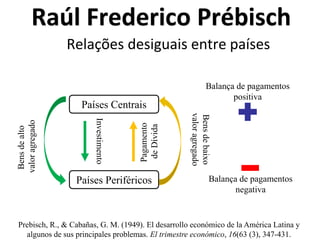 Raúl Frederico Prébisch
Países Centrais
Países Periféricos
Investimento
Pagamento
deDívida
Bensdealto
valoragregado
Bensdebaixo
valoragregado
Balança de pagamentos
positiva
Balança de pagamentos
negativa
Prebisch, R., & Cabañas, G. M. (1949). El desarrollo económico de la América Latina y
algunos de sus principales problemas. El trimestre económico, 16(63 (3), 347-431.
Relações desiguais entre países
 
