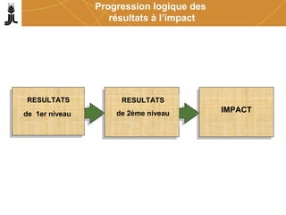 Progression logique des
résultats à l’impact
RESULTATS
de 1er niveau
RESULTATS
de 2ème niveau IMPACT
 