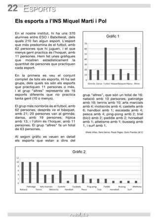 22 Esports
En el nostre institut, hi ha uns 370
alumnes entre ESO i Batxillerat, dels
quals 210 fan algun esport. L’esport
que més predomina és el futbol, amb
62 persones que hi juguen, i el que
menys gent practica és l’hoquei, amb
11 persones. Hem fet unes gràfiques
que mostren estadísticament la
quantitat de persones que practiquen
cada esport.
En la primera es veu el conjunt
complet de tots els esports. Hi ha set
grups, dels quals sis són els esports
que practiquen 11 persones o més,
i el grup “altres” representa els 16
esports diferents que no practica
tanta gent (10 o menys).
El grup més nombrós és el futbol, amb
62 persones; després ve el bàsquet,
amb 21; 20 persones van al gimnàs;
dansa, amb 19 persones; hípica
amb 13; i l’últim és l’hoquei, amb 11
persones. El grup “altres” fa un total
de 63 persones.
Al segon gràfic es veuen en detall
els esports que estan a dins del
grup “altres”, que són un total de 16:
natació amb 10 persones; patinatge
amb 10; tennis amb 10; arts marcials
amb 4; motocròs amb 4; castells amb
6; handbol amb 1; escalada amb 4;
pesca amb 4; ping-pong amb 2; trial
(bici) amb 2; paddle amb 2; horseball
amb 1; atletisme amb 1; busseig amb
1, i surf amb 1.
Sheila Viñas, Sara Garcia, Paula Pages, Quim Puertas (4t C)
Els esports a l’INS Miquel Martí i Pol
Gràfic 1
Gràfic 2
 