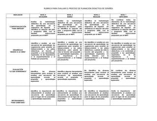 RUBRICA PARA EVALUAR EL PROCESO DE PLANACION DIDACTICA DE ESPAÑOL

    INDICADOR                    NIVEL 4                              NIVEL 3                            NIVEL 2                           NIVEL 1
                                EXCELENTE                             BUENO                             REGULAR                           DEFICIENTE
                                                                                                                                No    contiene      todos    los
                                                         Analiza     La    metodología       Identifica   la    metodología
                      Analiza     La     metodología                                                                            elementos de la metodología
                                                         didáctica de una secuencia          didáctica de una secuencia
                      didáctica de una secuencia                                                                                didáctica de una secuencia
                                                         de    aprendizaje,     en    la     de      aprendizaje,    en    la
                      de      aprendizaje,    en    la                                                                          de    aprendizaje,      en    la
CONTEXTUALIZACIÓN                                        asignatura de Español     pero      asignatura de Español        sin
                      asignatura de Español          e                                                                          asignatura de Español        sin
 “PARA EMPEZAR”                                          no identifica la relación del       establecer la relación del plan
                      identifica la relación del plan                                                                           establecer la relación del plan
                                                         plan y programa 2006, con el        y programa 2006, con el
                      y programa 2006, con el                                                                                   y programa 2006, con el
                                                         Modelo            Instruccional     Modelo             Instruccional
                      Modelo             Instruccional                                                                          Modelo             Instruccional
                                                         propuesto por el MEFT.              propuesto por el MEFT
                      propuesto por el MEFT                                                                                     propuesto por el MEFT



                                                         Identifica y analiza en una         No identifica ni analiza en una
                      Identifica y analiza en una                                                                               No identifica ni analiza en una
                                                         secuencia de aprendizaje, las       secuencia de aprendizaje, las
                      secuencia de aprendizaje, las                                                                             secuencia de aprendizaje, las
                                                         sugerencias para enseñar en         sugerencias para enseñar en
                      sugerencias para enseñar en                                                                               sugerencias para enseñar en
                                                         telesecundaria y las pistas         telesecundaria y las pistas
                      telesecundaria y las pistas                                                                               telesecundaria y las pistas
   DESARROLLO                                            didácticas, pero pierde de          didácticas, y pierde de vista la
                      didácticas, en función al                                                                                 didácticas, y no contempla el
“MANOS A LA OBRA”                                        vista la función del propósito y    función del propósito y los
                      propósito y a los aprendizajes                                                                            propósito y los aprendizajes
                                                         los aprendizajes esperados, , le    aprendizajes esperados, no
                      esperados, le da importancia                                                                              esperados,      no     le    da
                                                         da      importancia     a     la    existe    relación     con    la
                      a la experimentación y al                                                                                 importancia         a         la
                                                         experimentación y al trabajo        experimentación y el trabajo
                      trabajo por proyectos.                                                                                    experimentación y al trabajo
                                                         por proyectos.                      por proyectos.
                                                                                                                                por proyectos.




    EVALUACIÓN
                                                                                             No identifica las diversas         No    contiene  las diversas
“LO QUE APRENDIMOS”   Identifica    las     diversas     Identifica algunas herramientas
                                                                                             herramientas para evaluar al       herramientas para evaluar al
                      herramientas para evaluar al       para evaluar al analizar una
                                                                                             analizar una secuencia de          analizar una secuencia de
                      analizar una secuencia de          secuencia      de   aprendizaje
                                                                                             aprendizaje    acorde      al      aprendizaje    acorde      al
                      aprendizaje     acorde      al     acorde      al    propósito   y
                                                                                             propósito   y    aprendizajes      propósito    y   aprendizajes
                      propósito   y     aprendizajes     aprendizajes esperados
                                                                                             esperados                          esperados
                      esperados




                      Identifica la importancia del      Identifica la importancia del       No identifica la importancia       Omite la importancia       del
                      reforzamiento al analizar una       reforzamiento al analizar una      del reforzamiento al analizar      reforzamiento al analizar una
                      secuencia     de aprendizaje        secuencia de aprendizaje sin       una secuencia de aprendizaje       secuencia    de    aprendizaje
                      para el logro de los propósitos     relacionarlo con el logro de los   para el logro de los propósitos    para el logro de los propósitos
                      y aprendizajes esperados.           propósitos    y   aprendizajes     y aprendizajes esperados.          y aprendizajes esperados.
  REFORZAMIENTO                                           esperados.
 “PARA SABER MÁS”
 