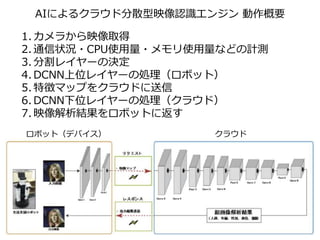 ロボット（デバイス） クラウド
AIによるクラウド分散型映像認識エンジン 動作概要
1. カメラから映像取得
2. 通信状況・CPU使用量・メモリ使用量などの計測
3. 分割レイヤーの決定
4. DCNN上位レイヤーの処理（ロボット）
5. 特徴マップをクラウドに送信
6. DCNN下位レイヤーの処理（クラウド）
7. 映像解析結果をロボットに返す
 