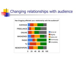 Changing relationships with audience 
