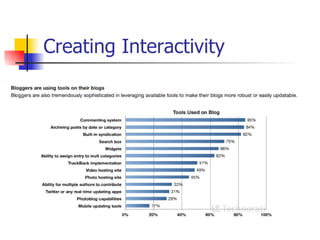 Creating Interactivity 