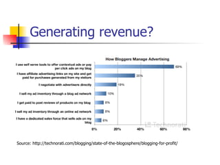 Generating revenue? Source: http://technorati.com/blogging/state-of-the-blogosphere/blogging-for-profit/ 